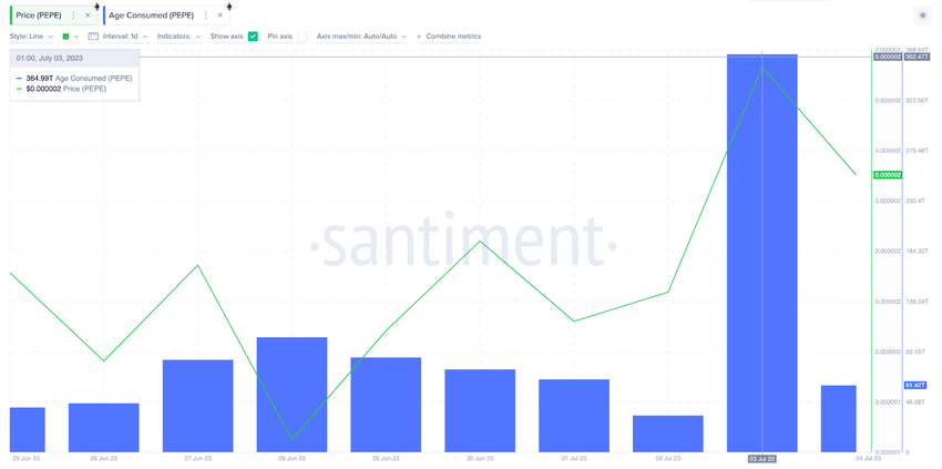 ما القادم لسعر PEPE - العمر المستهلك - المصدر: Santiment