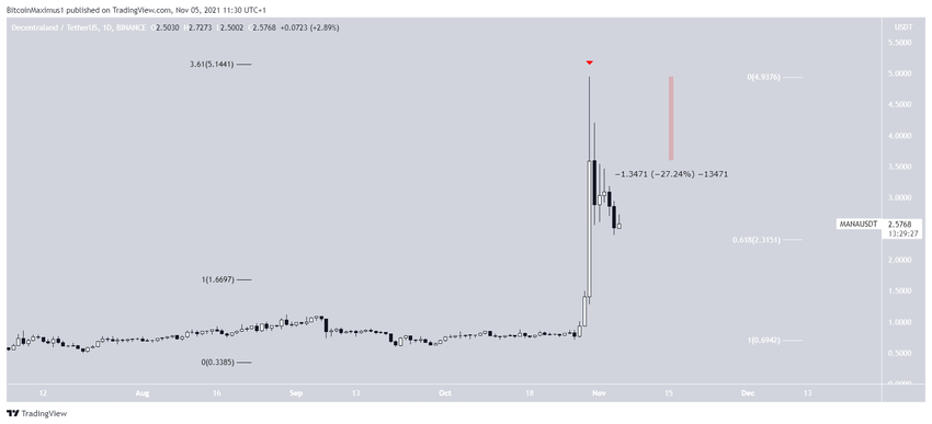 Decentraland - wykres dzienny