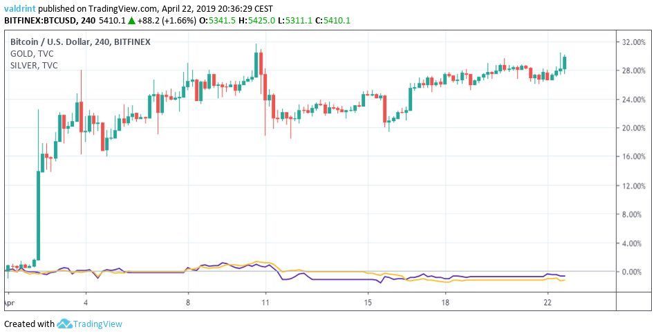 Bitcoin Gold and Silver