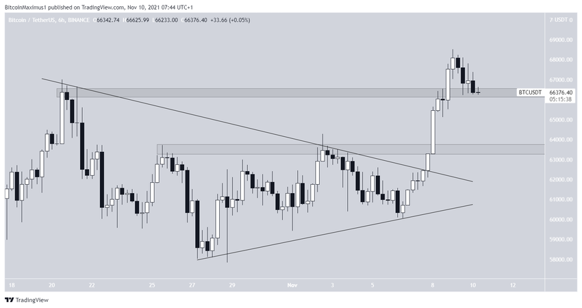 BTC Simetrik Üçgen Formasyonu