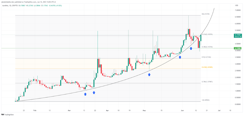 Biểu đồ TOMI/USDT của Tradingview