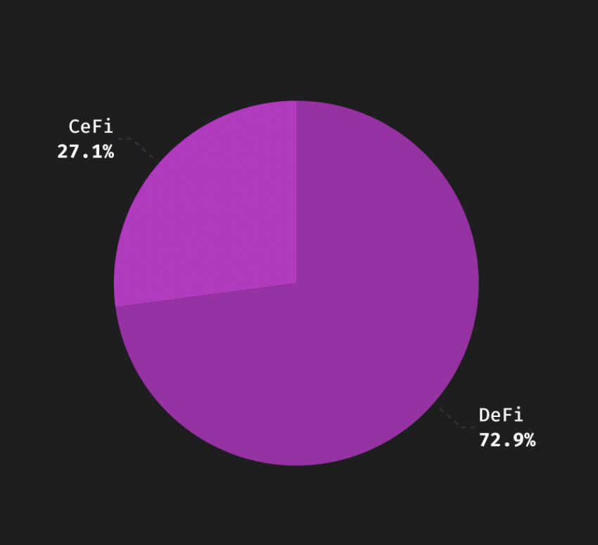 DeFi v CeFi Crypto Losses. Source: Immunefi