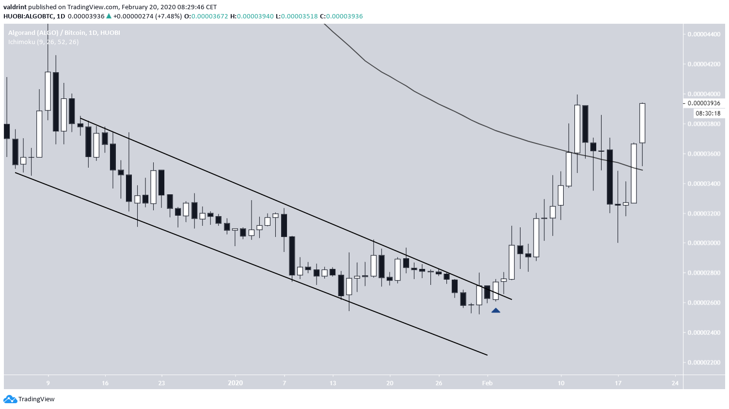ALGO Breakout