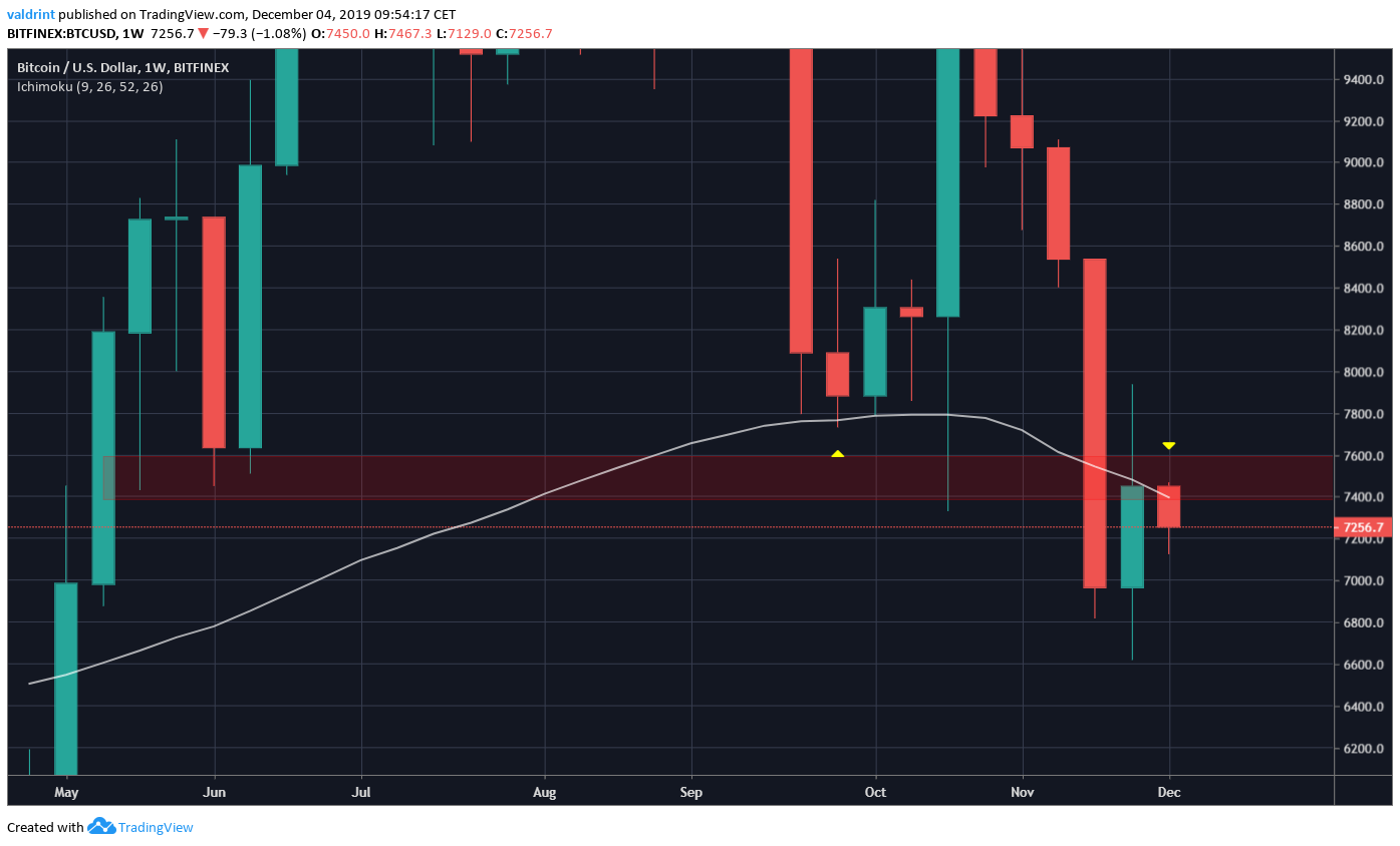 Bitcoin Moving Average