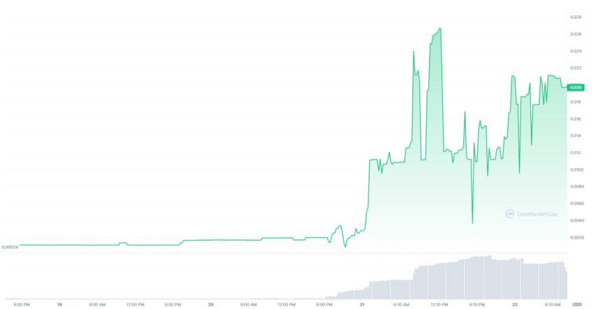 Ten token rośnie o 2000%