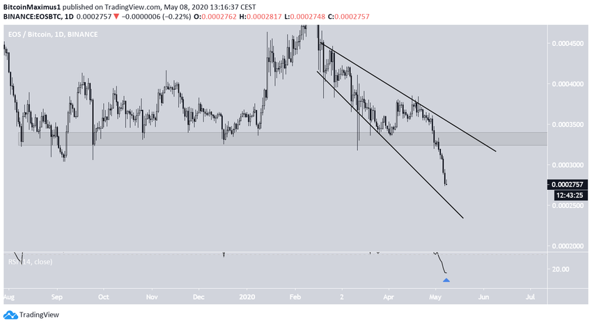 EOS Broadening Descending Wedge