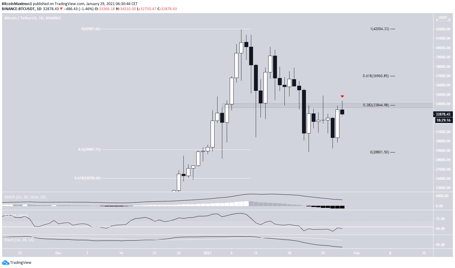 BTC Daily Rejection
