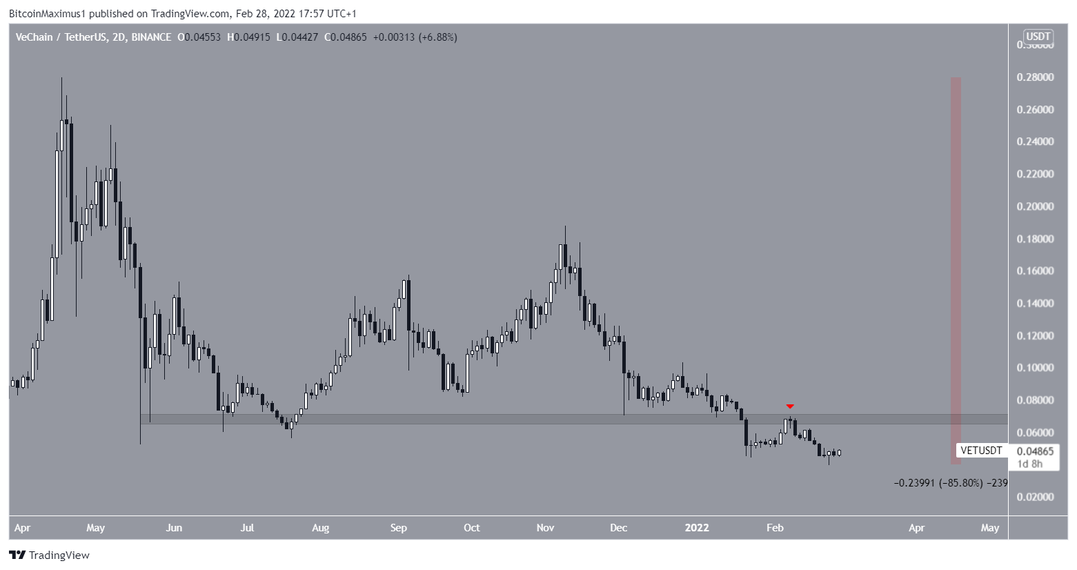 Phân tích kỹ thuật VeChain