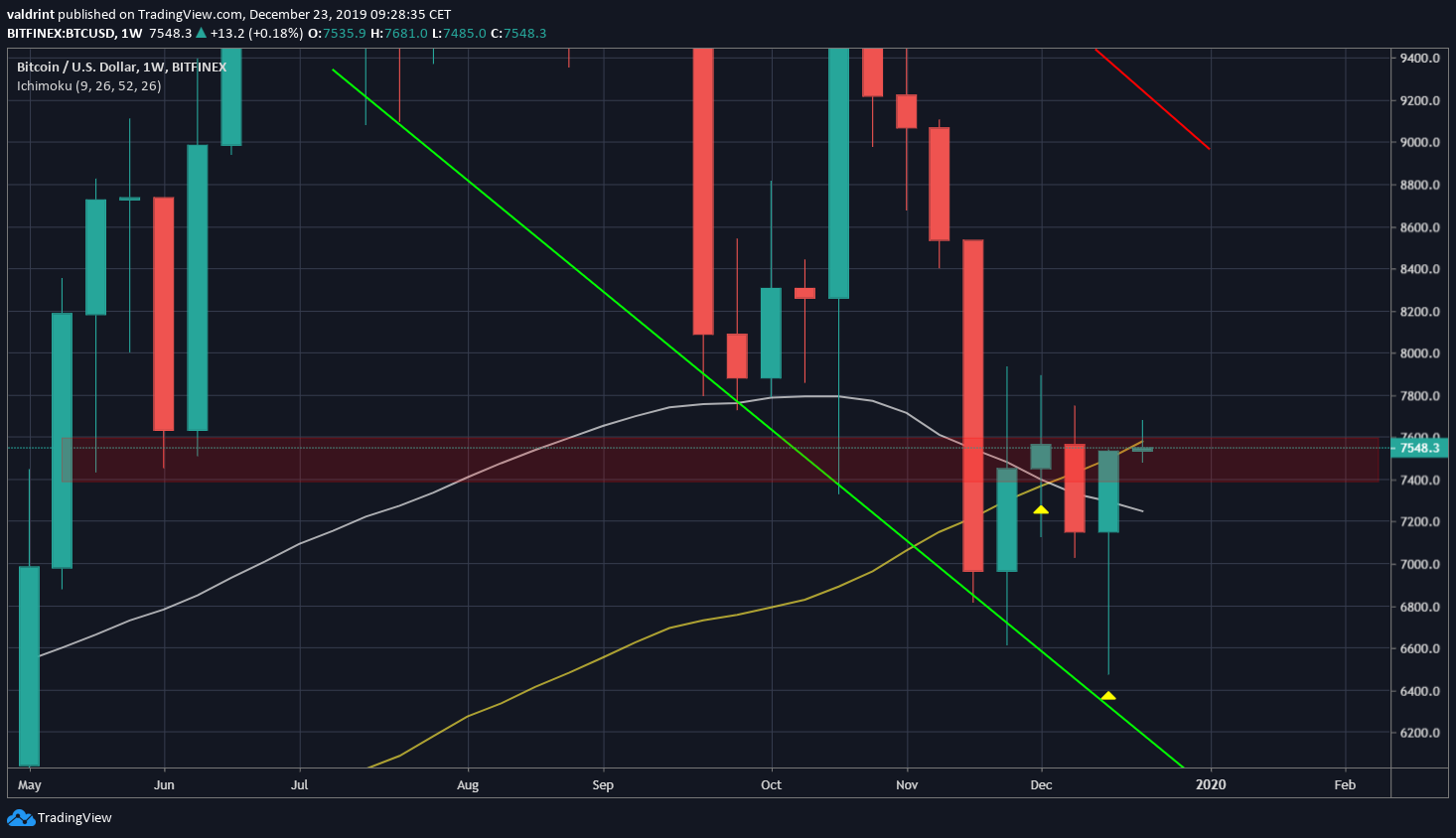 Bitcoin Weekly Outlook