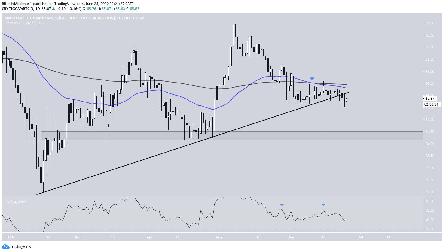 Bitcoin Ascending Support Line