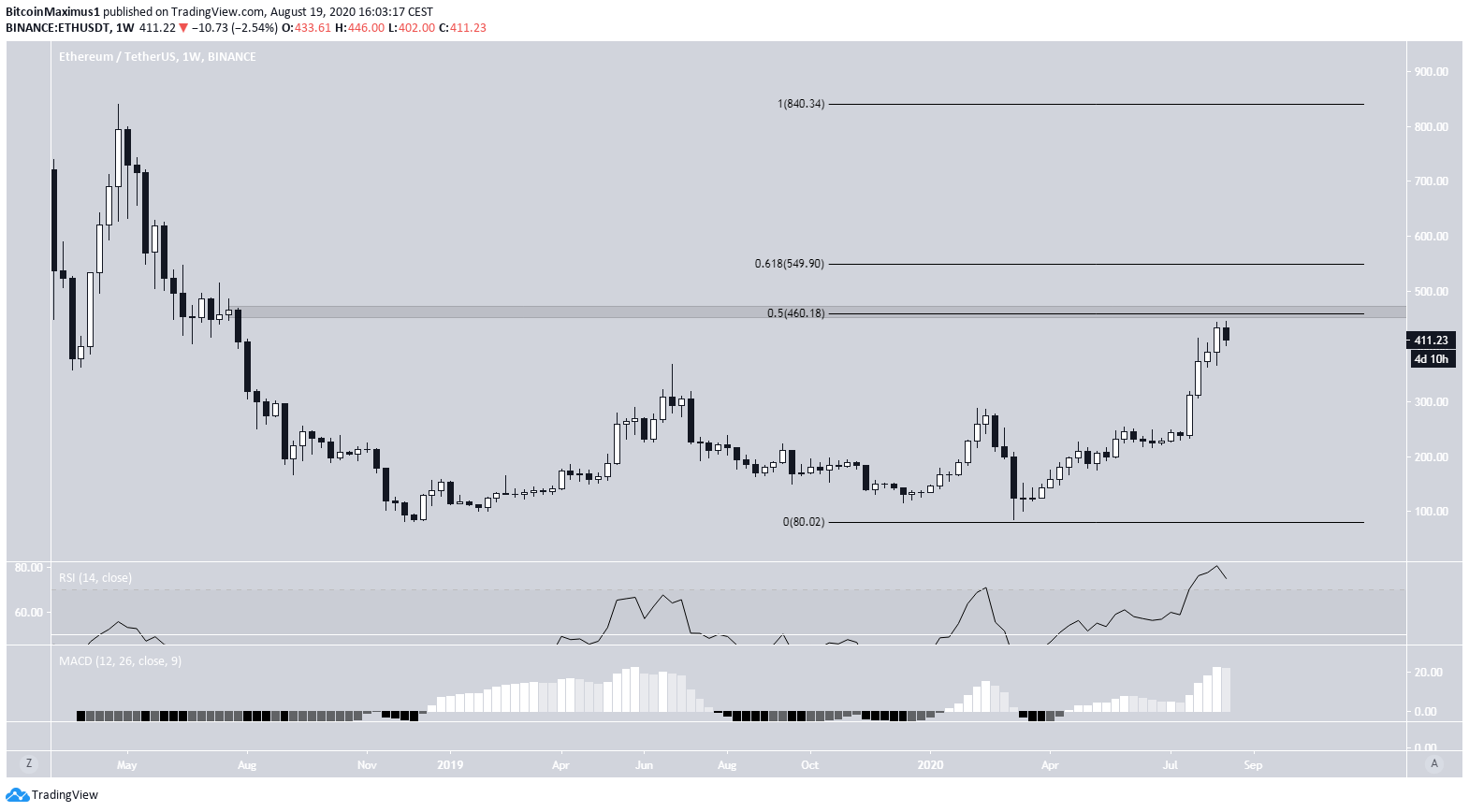 Ethereum Long-Term Resistance