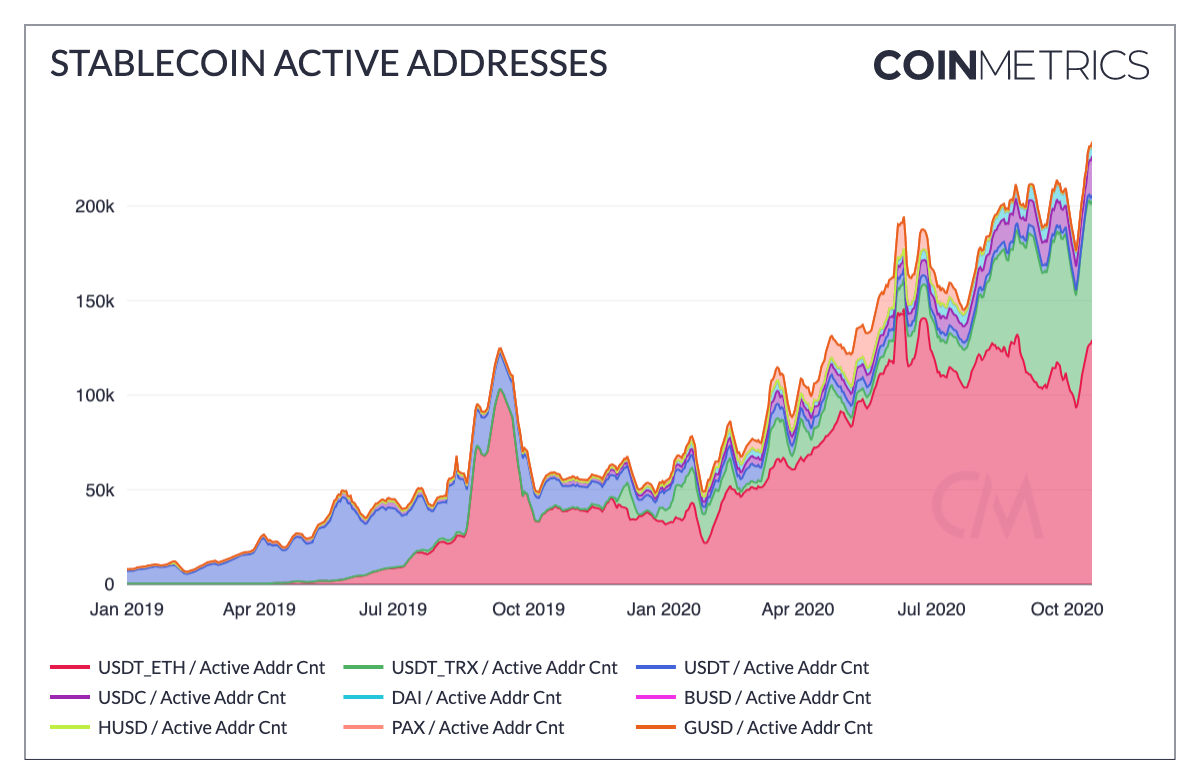 Endereços ativos do Stablecoin atingiram um novo recorde histórico em 15 de outubro.
