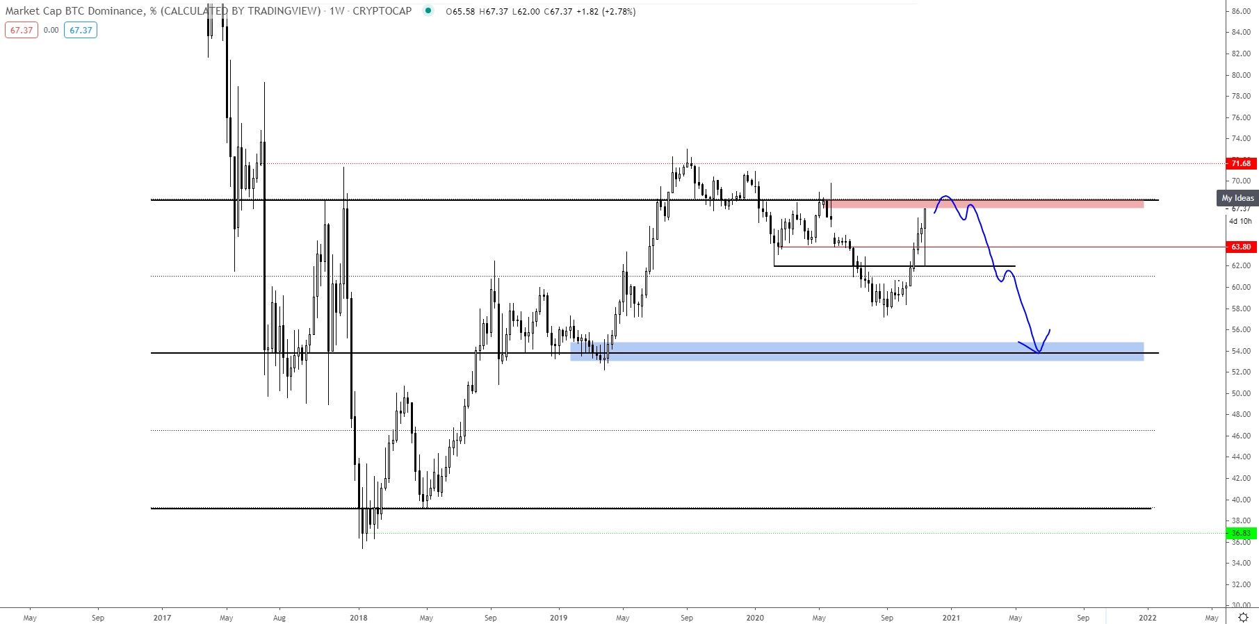 Bitcoin Dominance Chart
