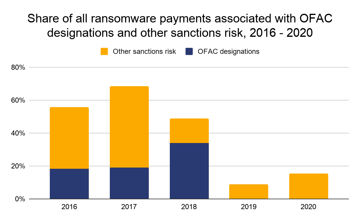 Платежи вымогателям