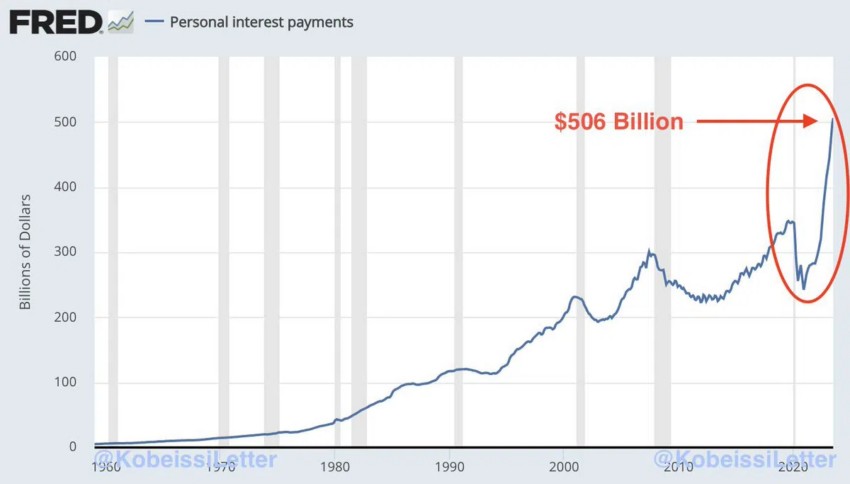 Personal interest payments. Source: X/Fred/@KobeissiLetter