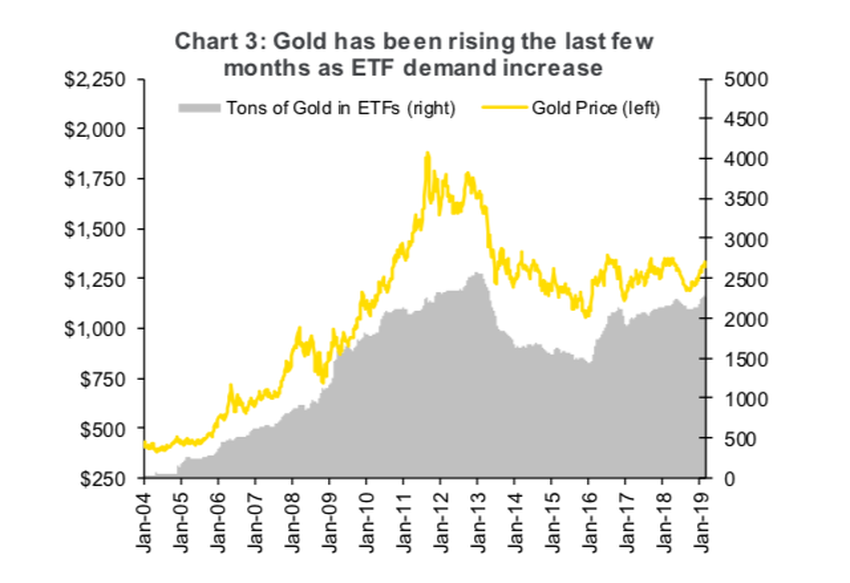 gold etf