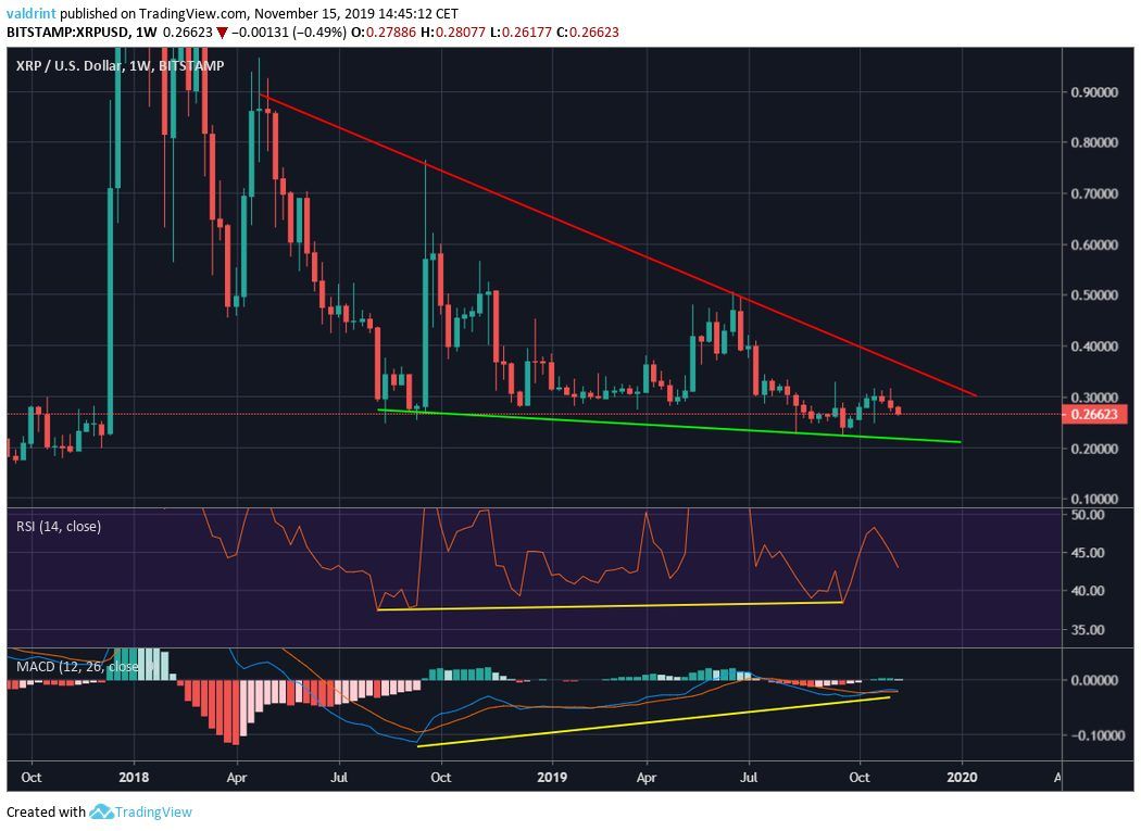 XRP Bullish Divergence