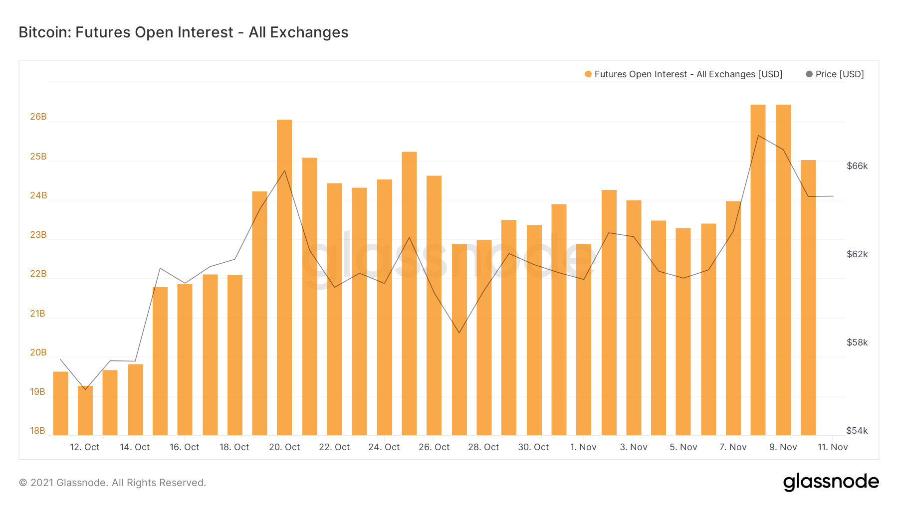 BTC open interest