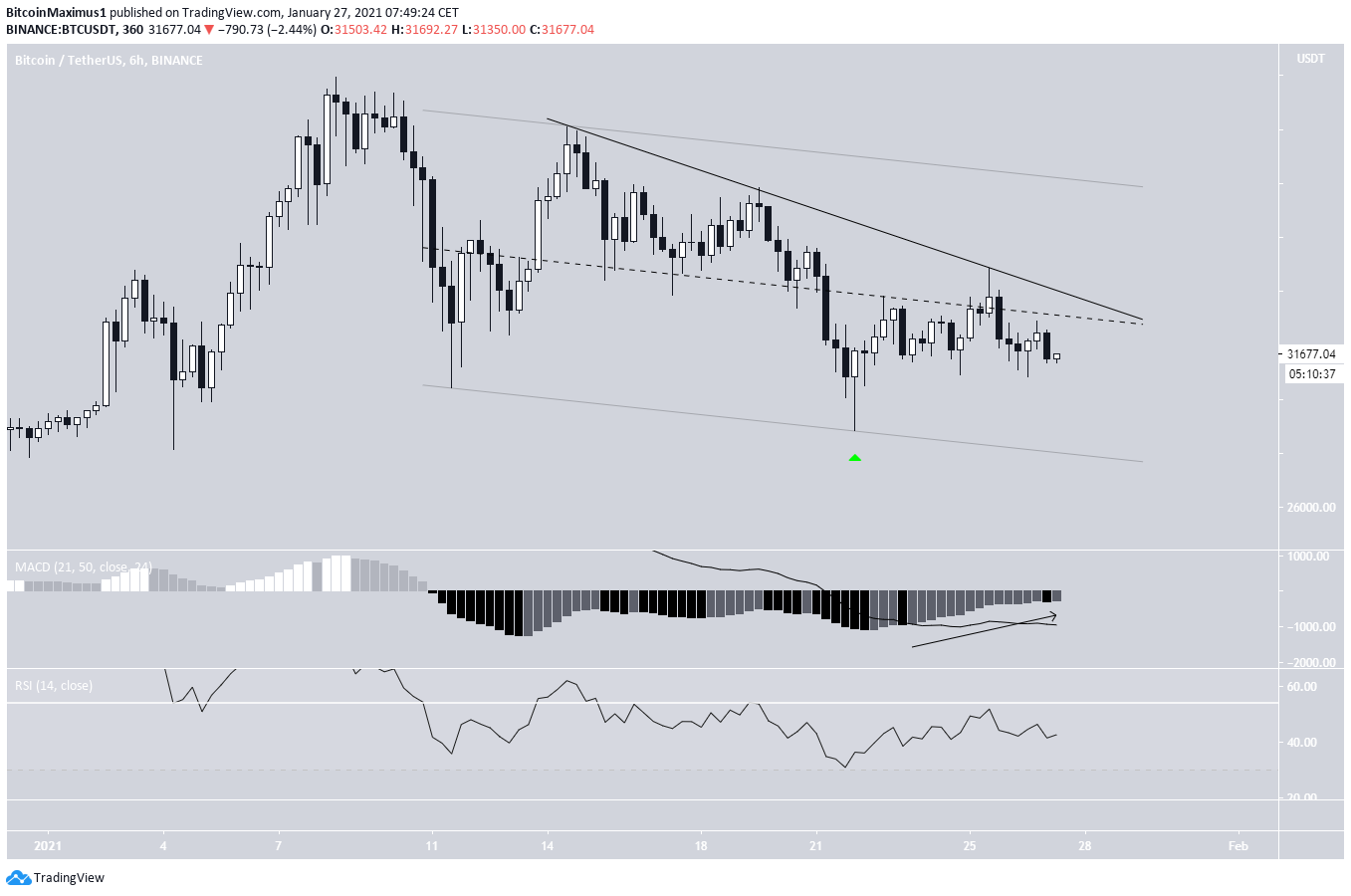 BTC Descending Resistance Line