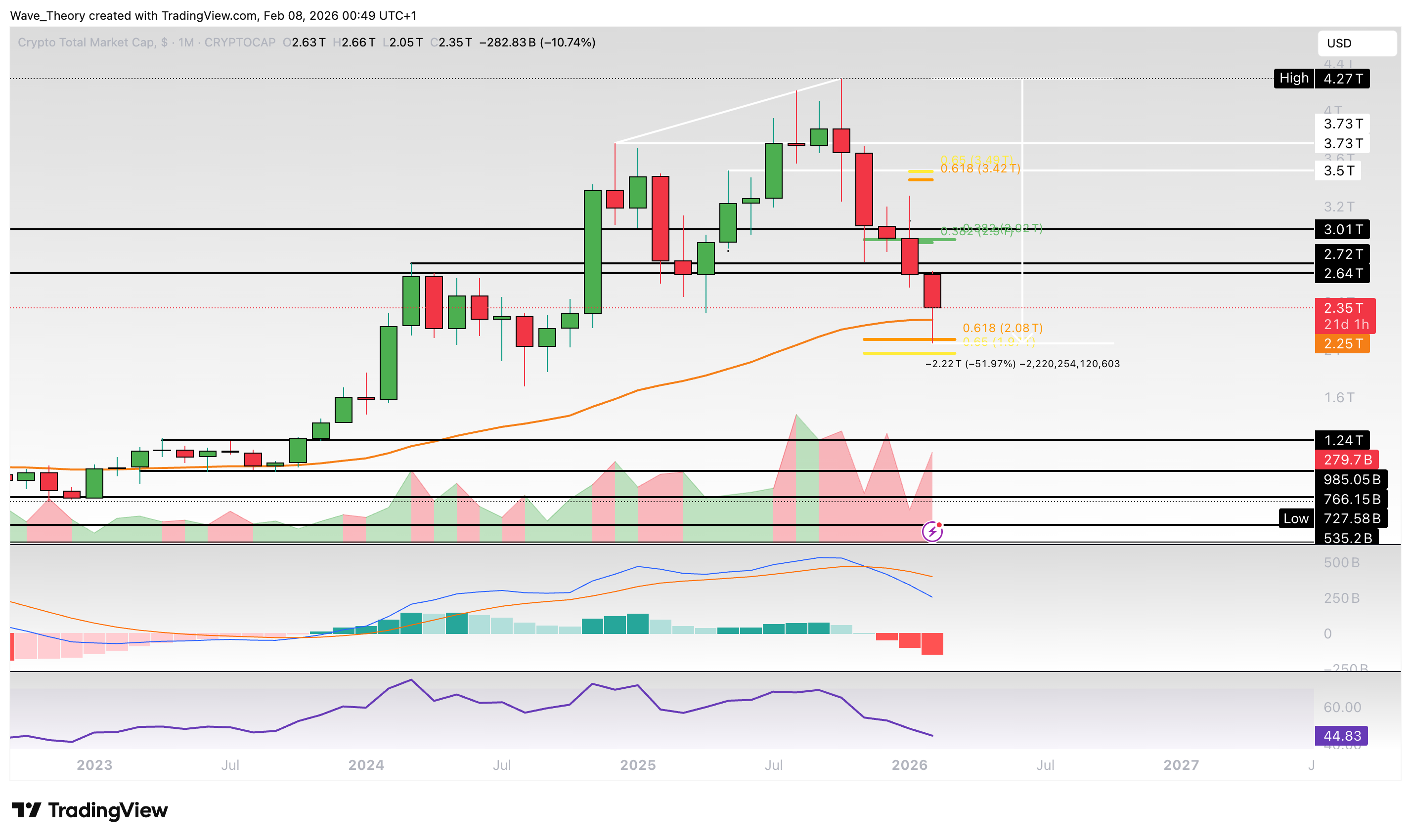 Krypto-Markt Marktkapitalisierung Chart Tradingview