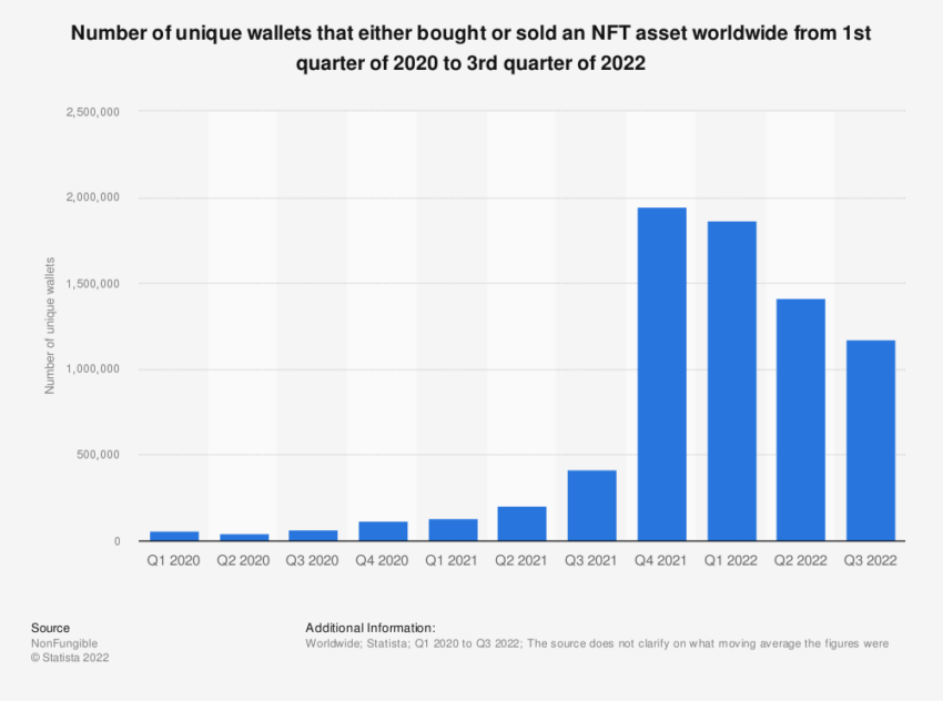 Unique NFT Users Worldwide