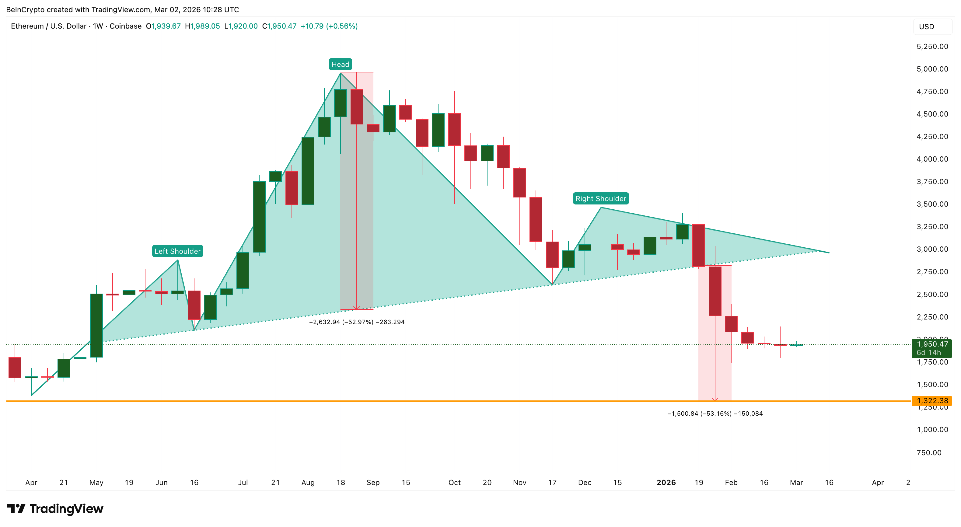 ETH Breakdown