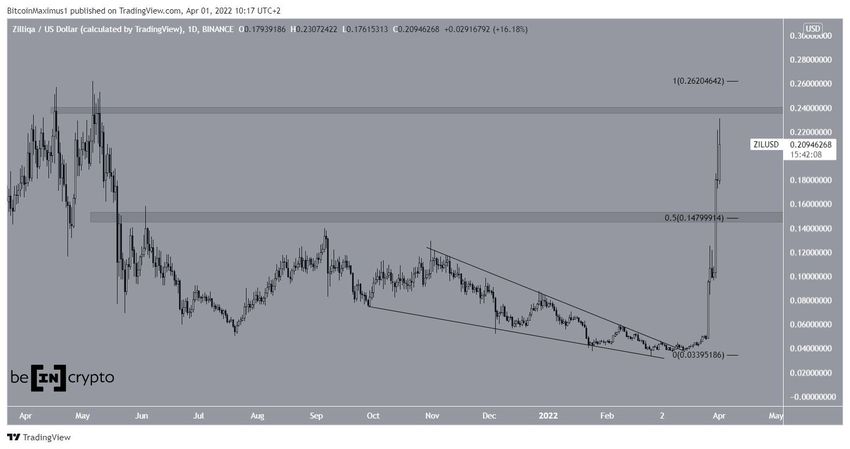 ZIL i WAVES rosną parabolicznie