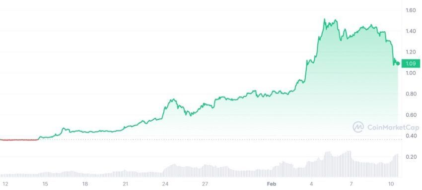 Biểu đồ WEMIX/USD. Nguồn:  CoinMarketCap