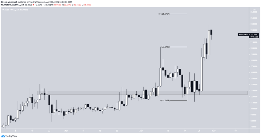 WAVES Fib Movement альткоины
