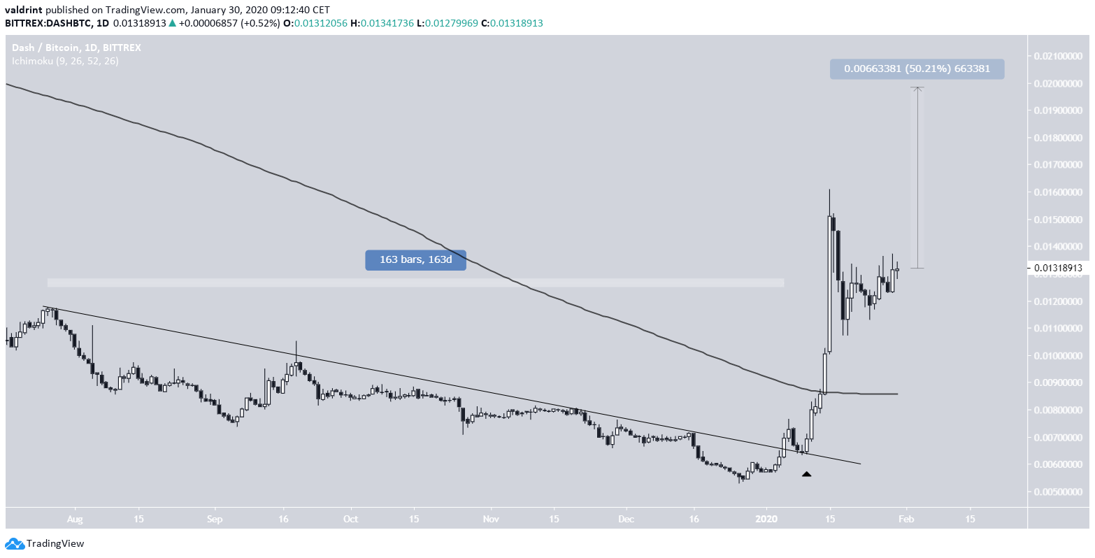 DASH Moving Averages