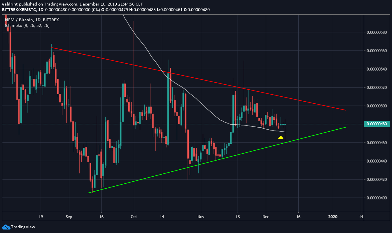 XEM Symmetrical Triangle