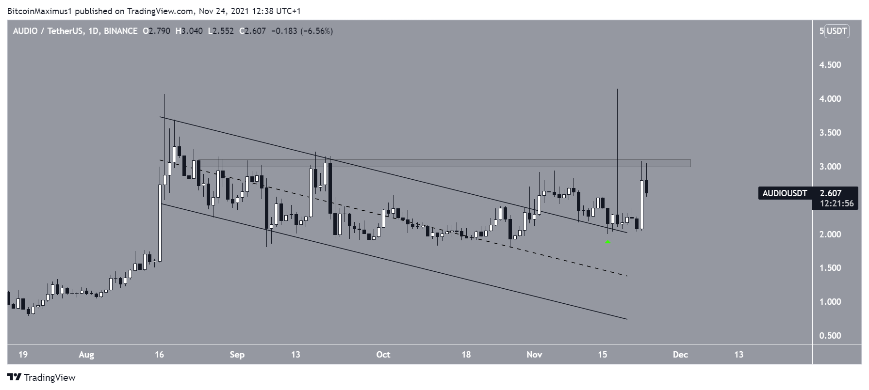 Channel breakout