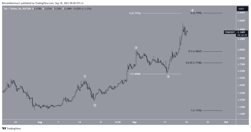 TON Price Prediction