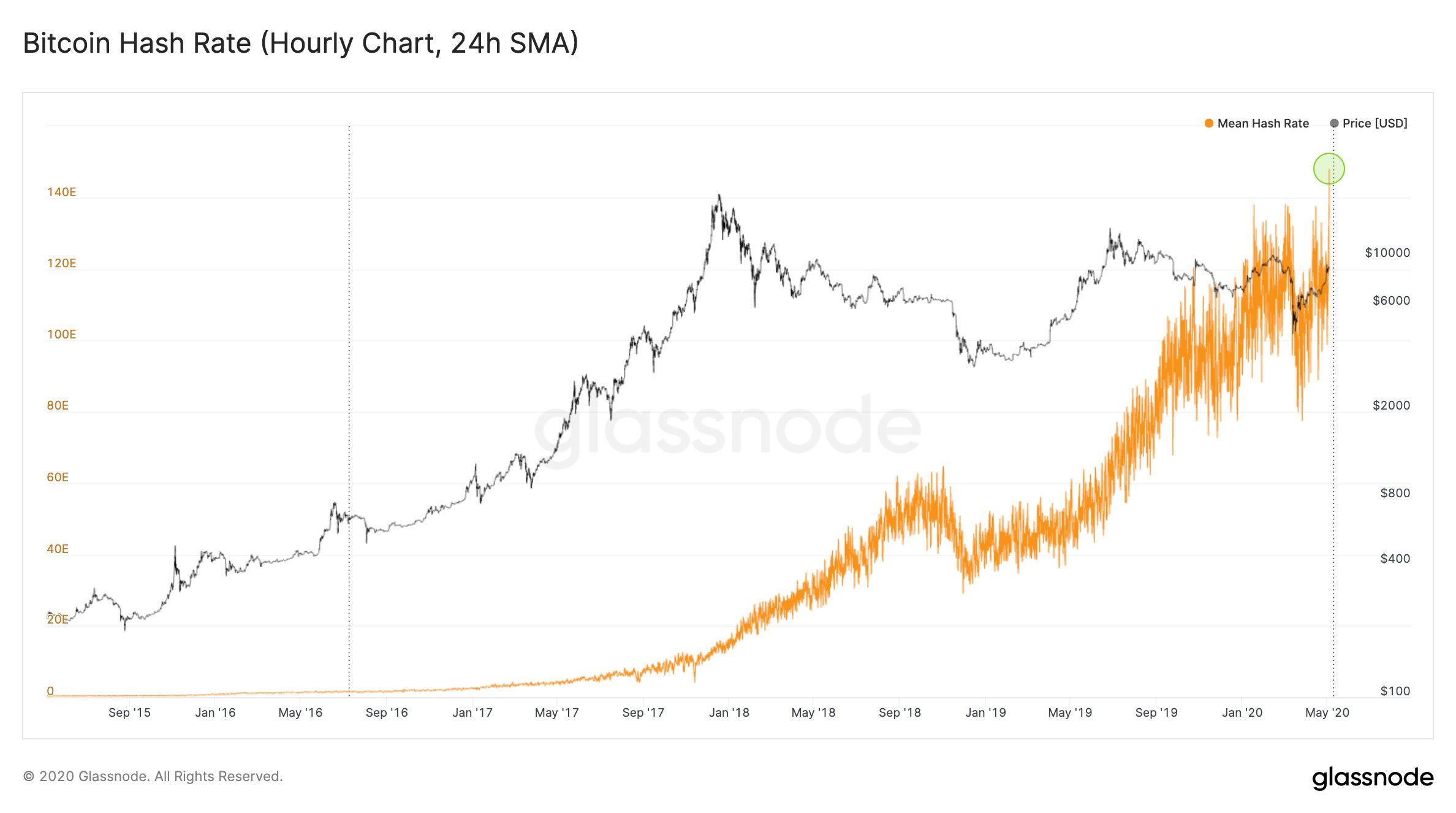 BTC Hash Rate