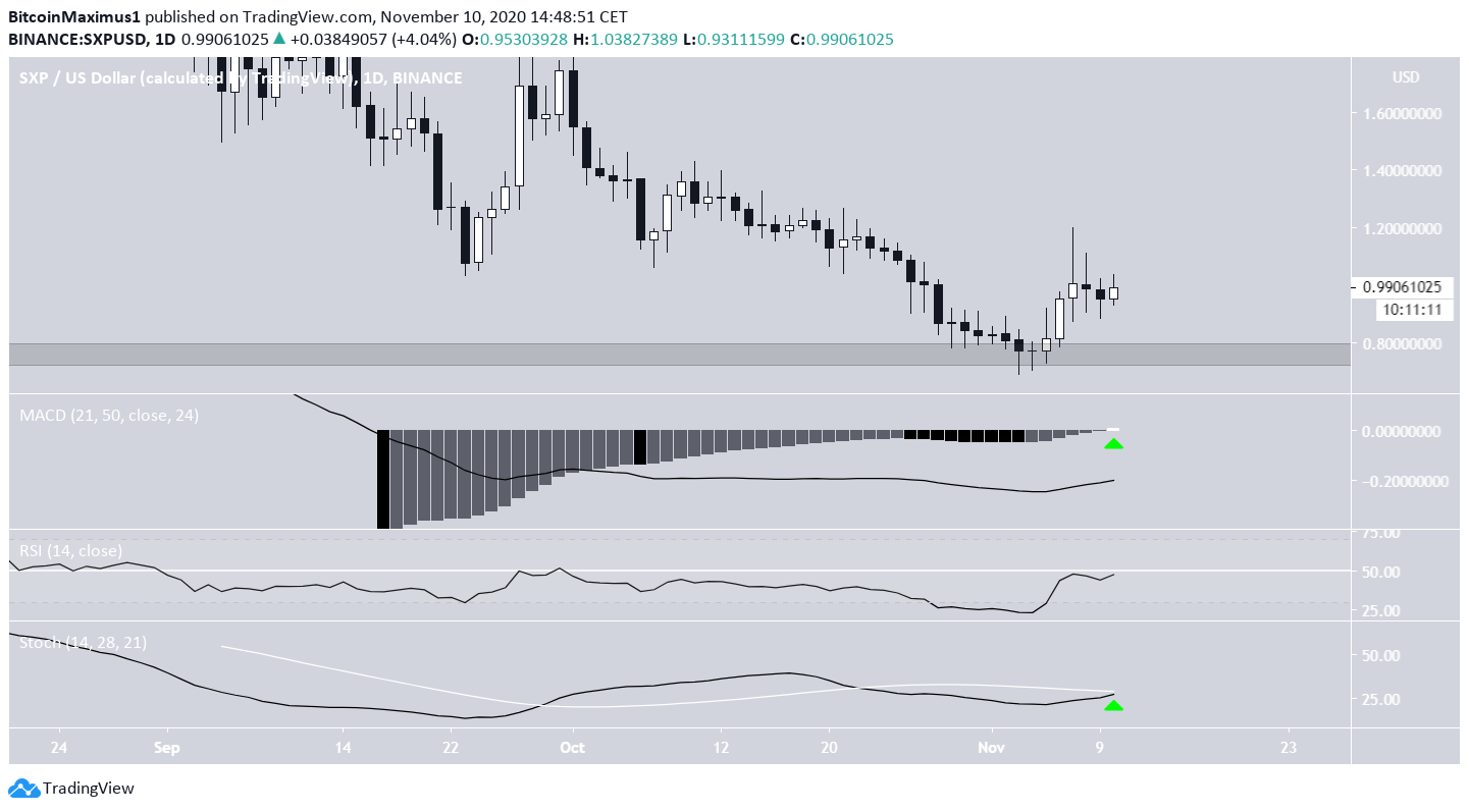 Daily Technical Indicators