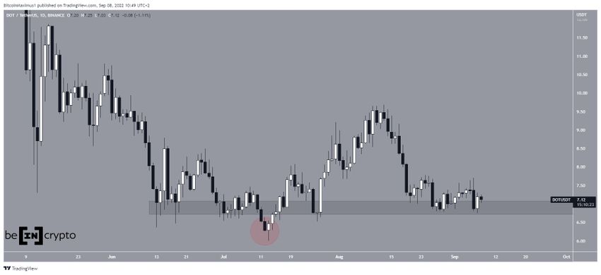 Polkadot - wykres dzienny