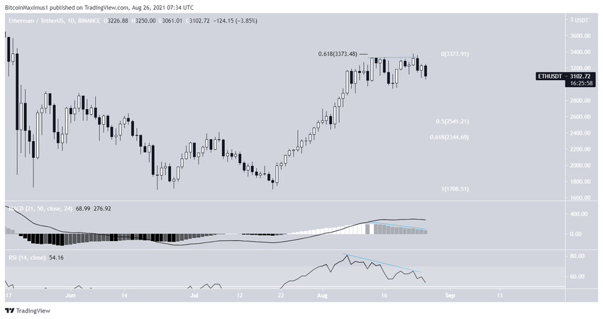 ETH Altcoin Çift Tepe