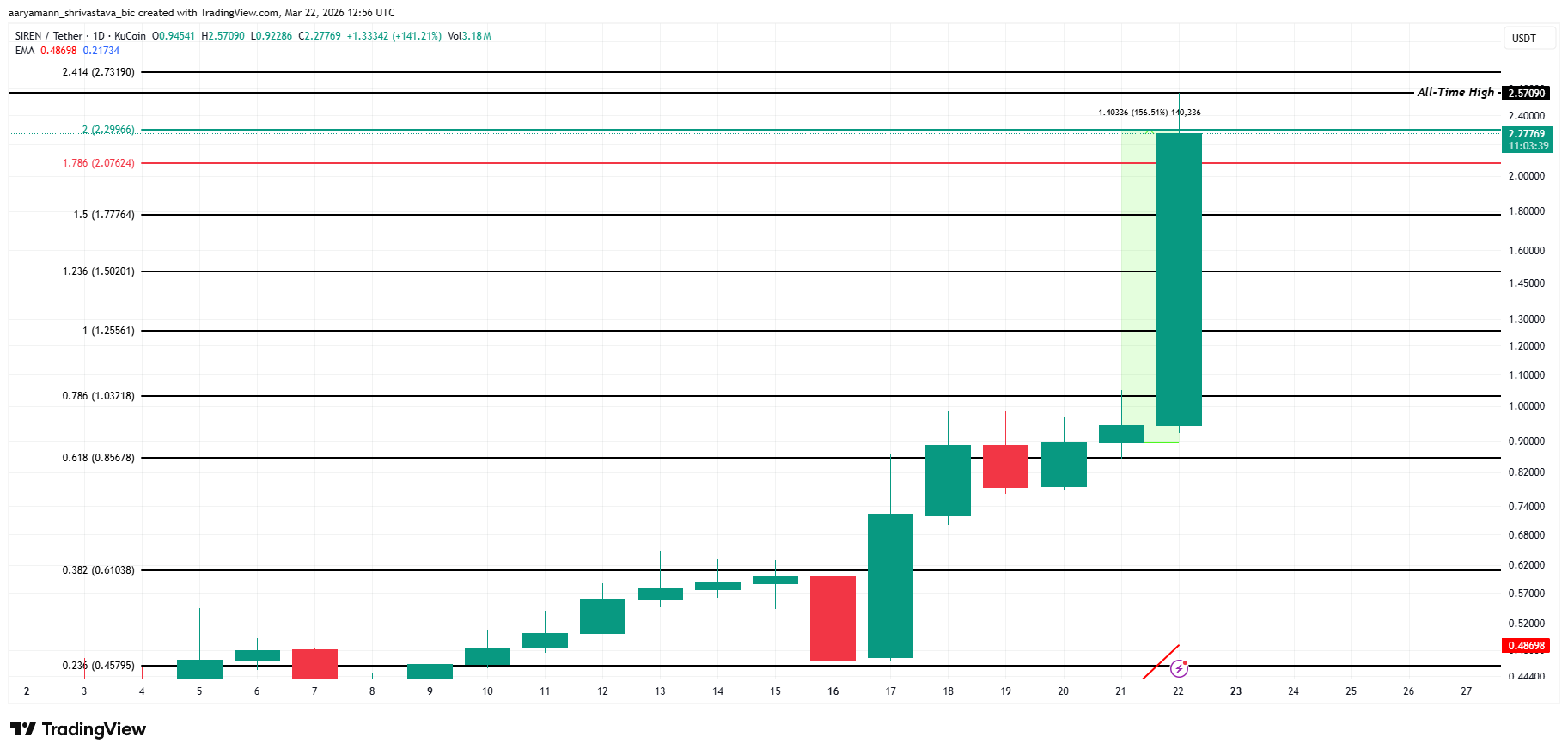 SIREN Price Analysis. 