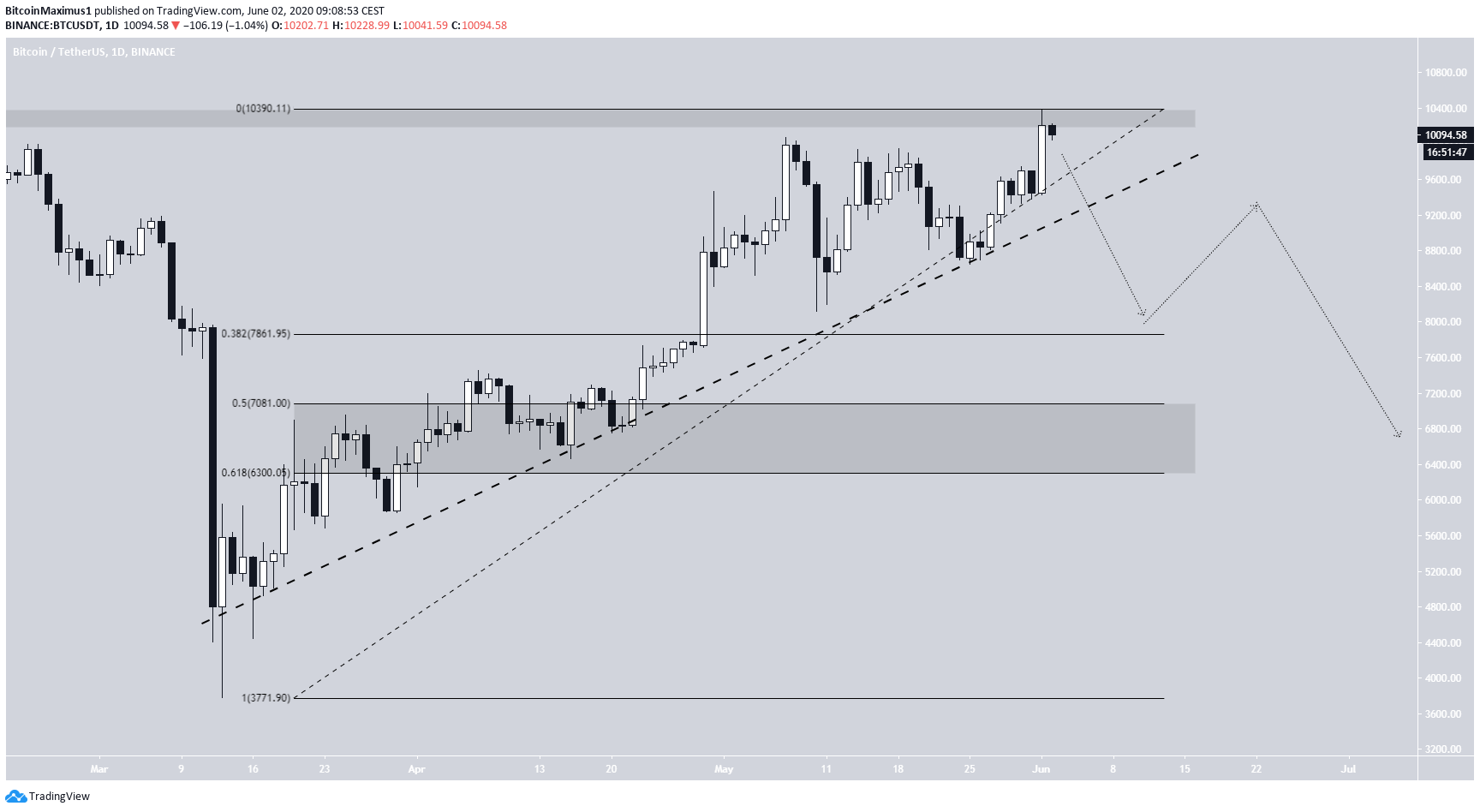Bitcoin Possible Breakdown