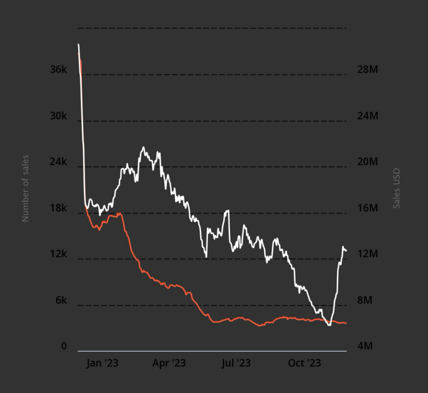 Dollar Value of Tokenized Art Sales Rose in Past Month |