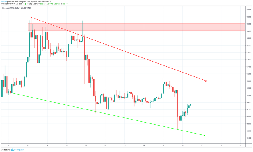 ETH Resistance