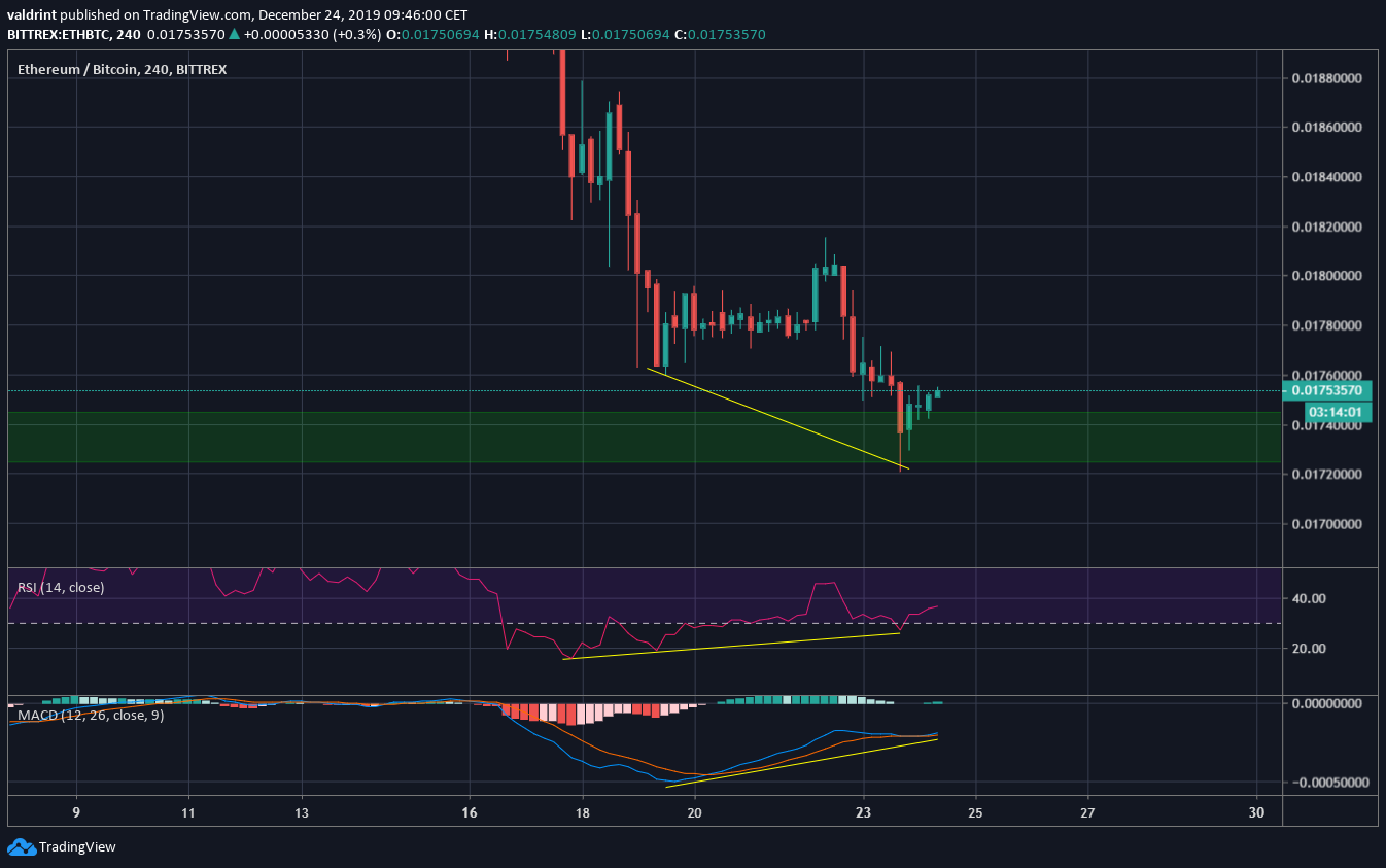 Ethereum Bullish Divergence