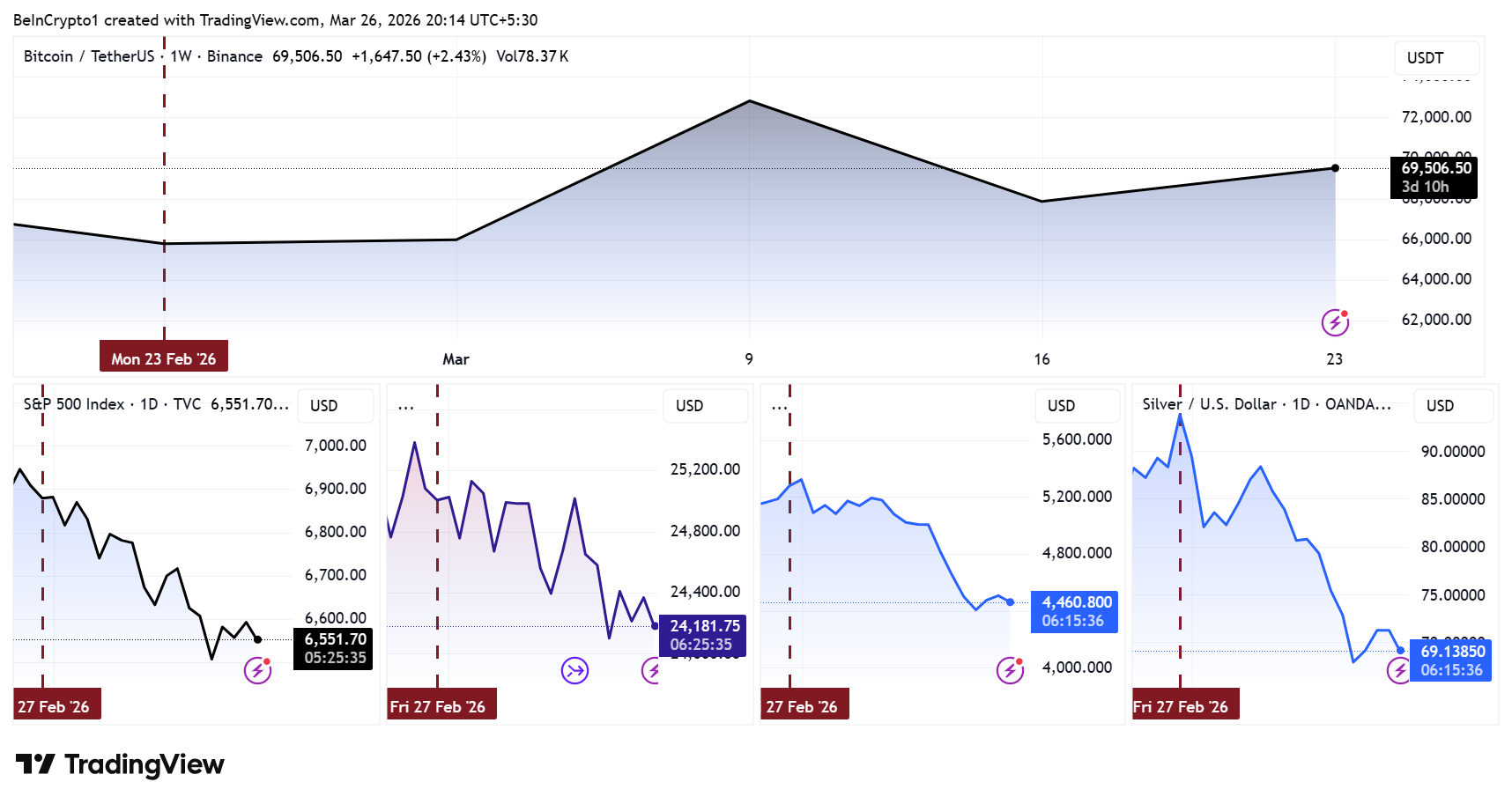 Bitcoin, S&P 500, NASDAQ, Gold, and Silver Price Performance