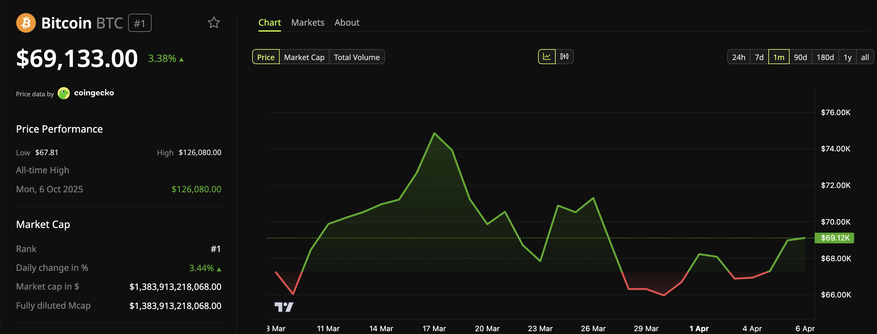 Hiệu suất giá Bitcoin (BTC).
