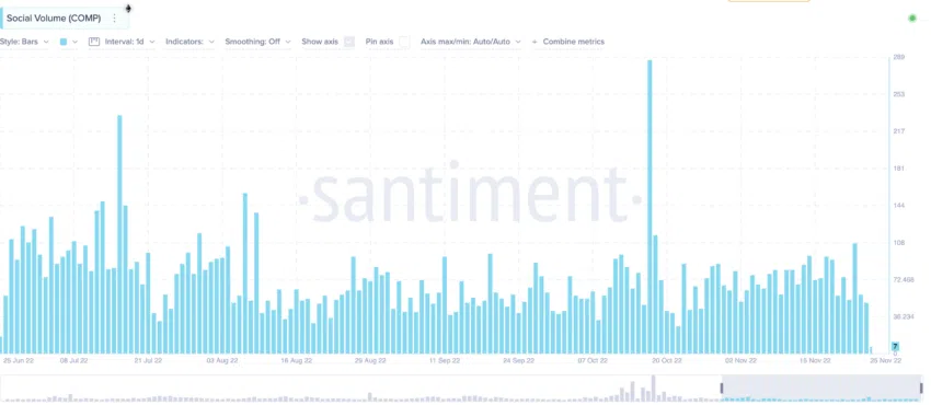 Biểu đồ COMP social volume (tần suất tương tác xã hội). Nguồn: Santiment