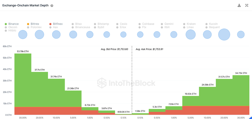 Ethereum (ETH) Price Action, June 2023 - Aggregate Exchange Order Books