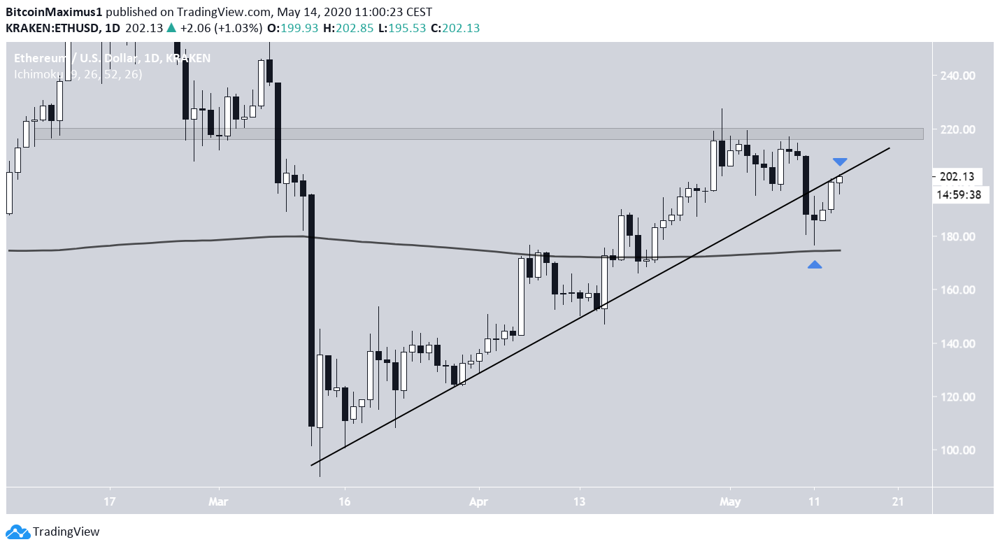 Ethereum price movement
