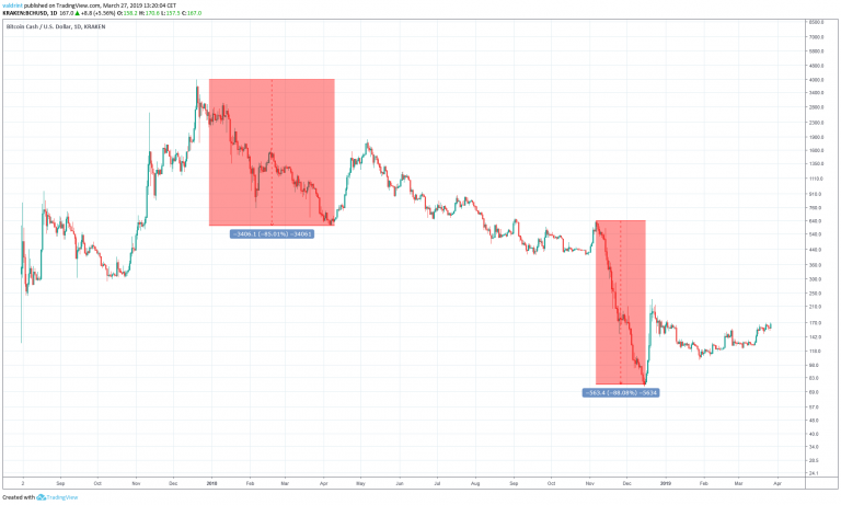 BCH Rate of Decrease