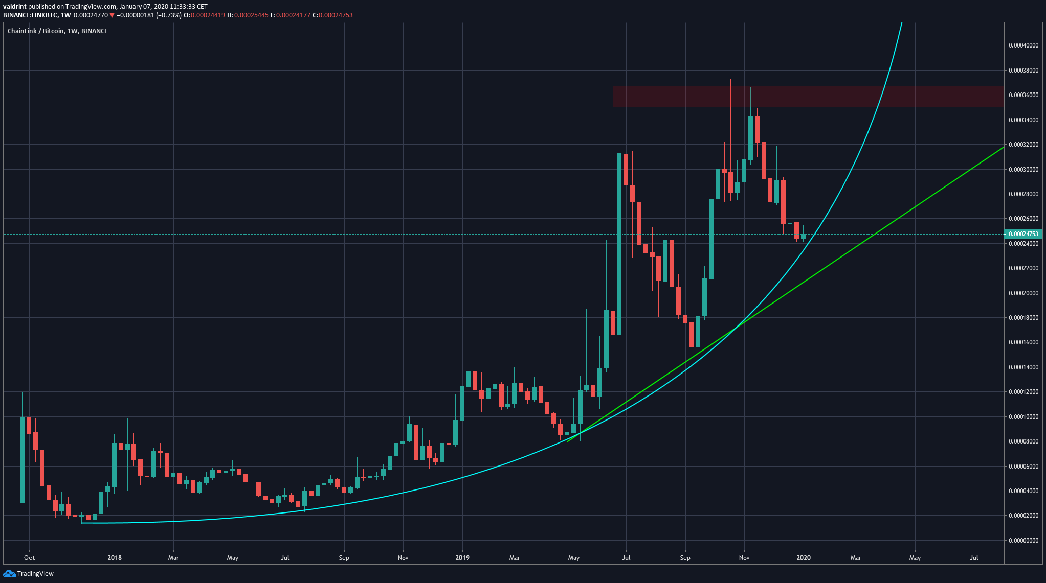 LINK Rate Of Increase