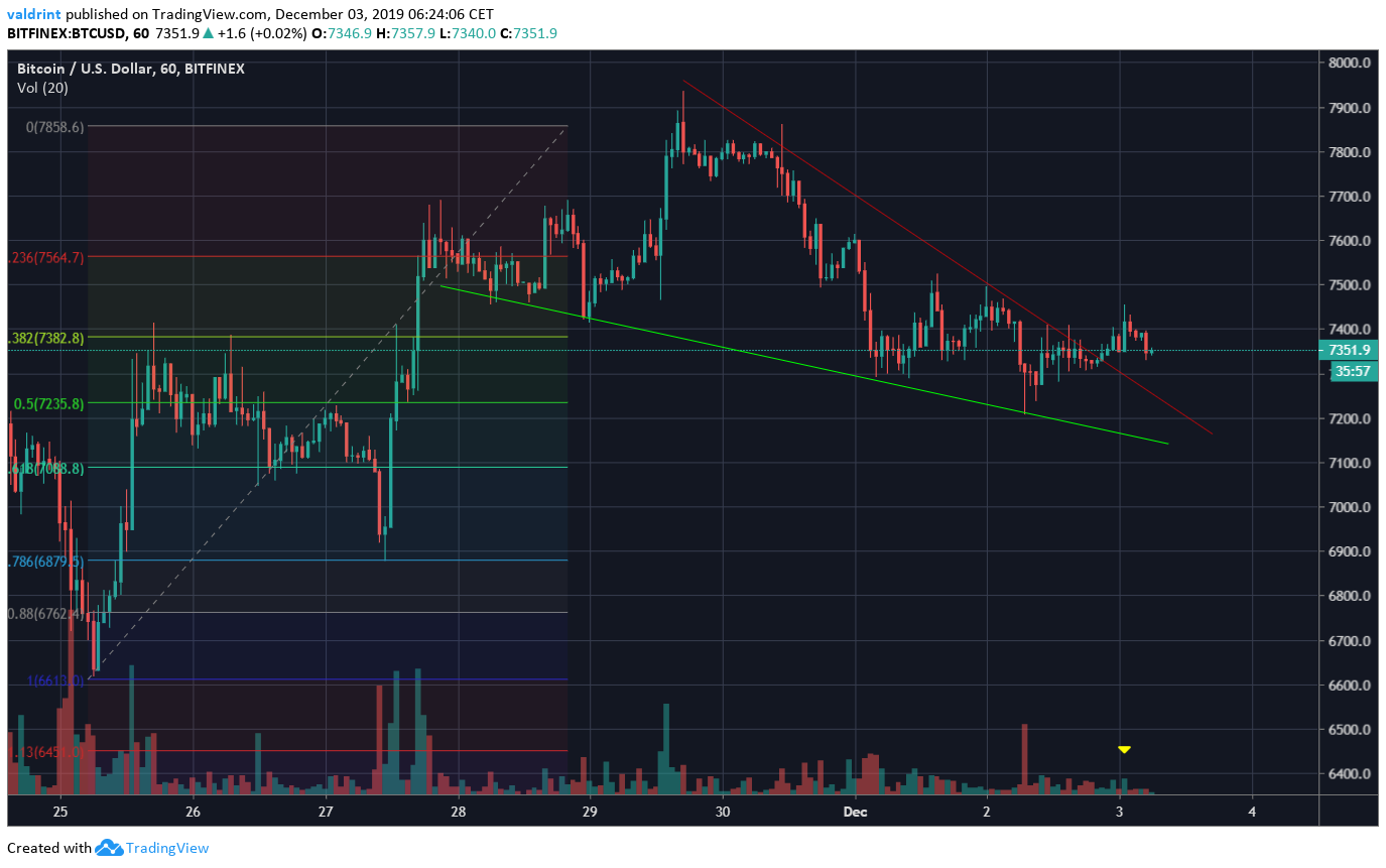Bitcoin Descending Wedge
